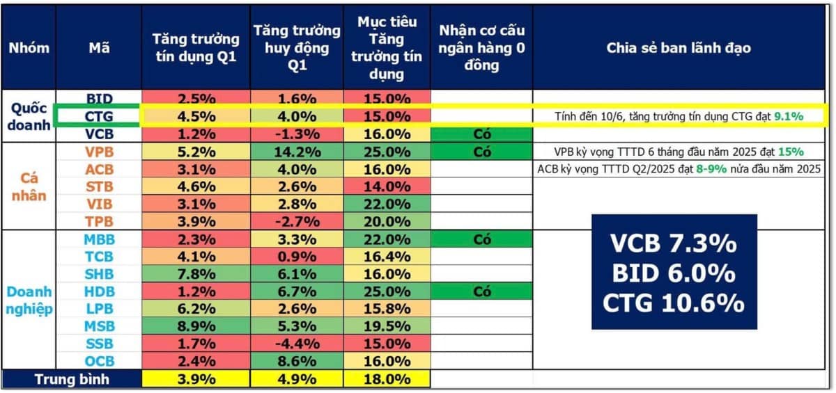 Tại sao trong các ngân hàng tôi lại chọn CTG?