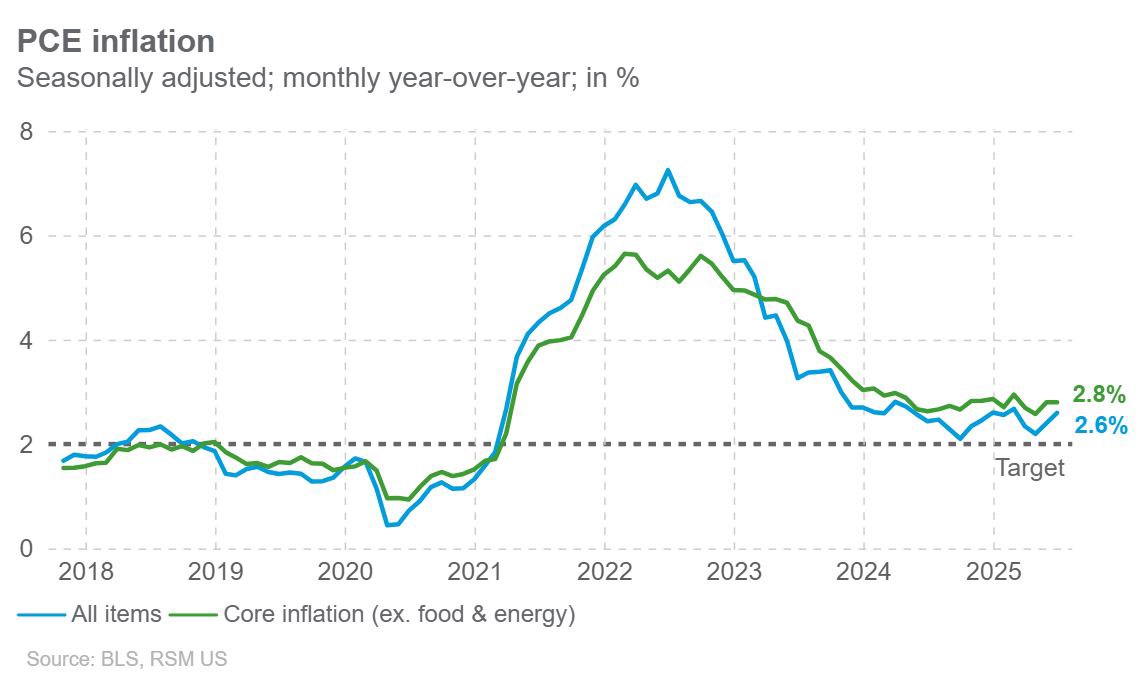 Lạm phát PCE Mỹ tăng nóng do ảnh hưởng của thuế quan, FED có thể sẽ thận trọng hơn