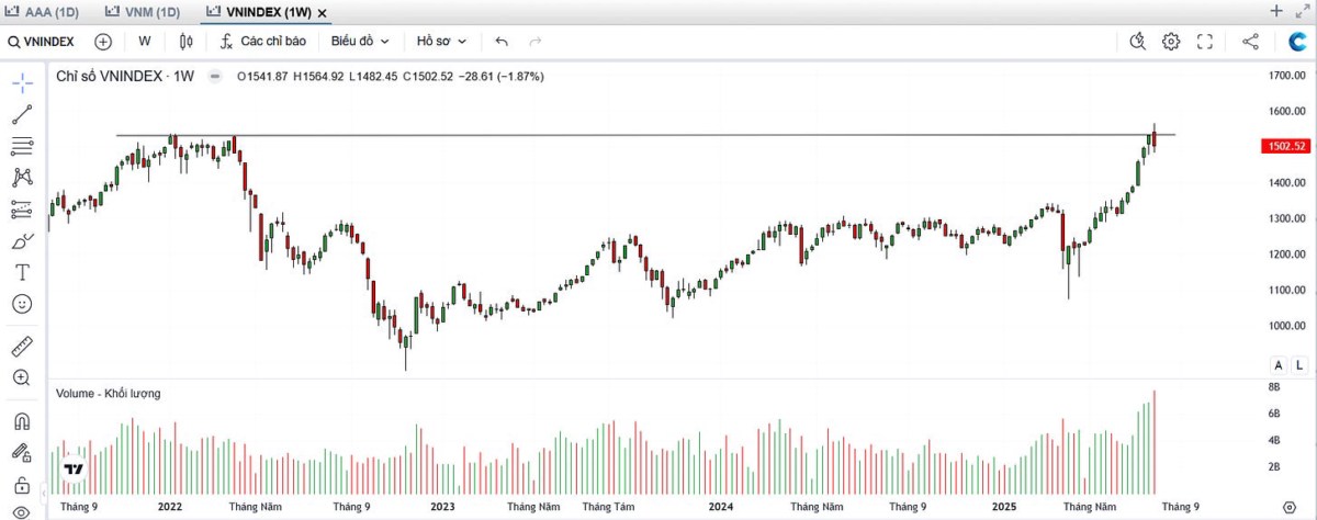 VNIndex: Phải chăng là nhịp nghỉ, trước một hành trình mới?