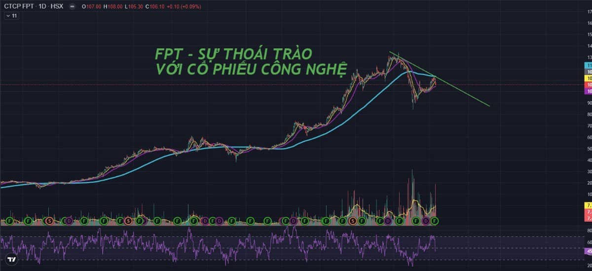 FPT - Sự thoái trào đối với cổ phiếu nhóm công nghệ!
