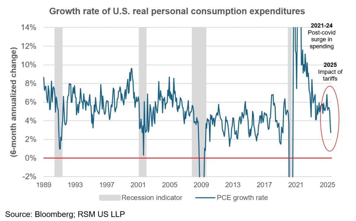 Lạm phát PCE Mỹ tăng nóng do ảnh hưởng của thuế quan, FED có thể sẽ thận trọng hơn
