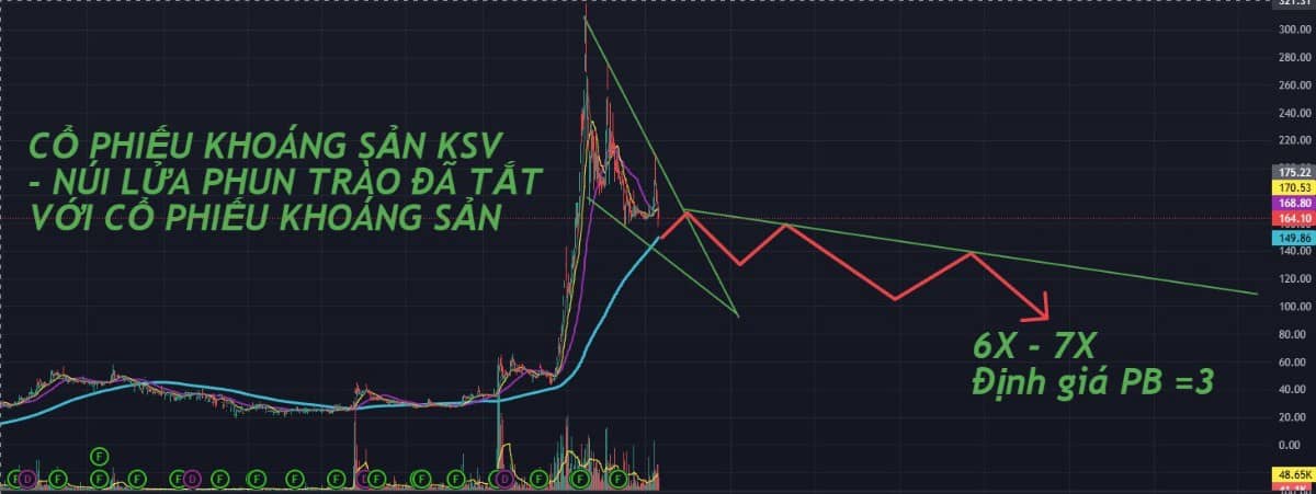 KSV - Núi lửa phun trào đã tắt với cổ phiếu nhóm khoáng sản!