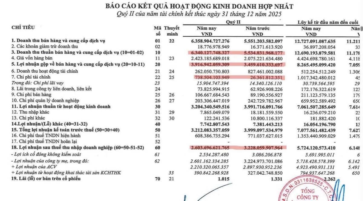 ĐÁNH GIÁ KQKD ACV Q2/2025. Doanh thu & lợi nhuận gộp quý 2 tăng mạnh. - Doanh thu bán hàng đạt 6340  ...