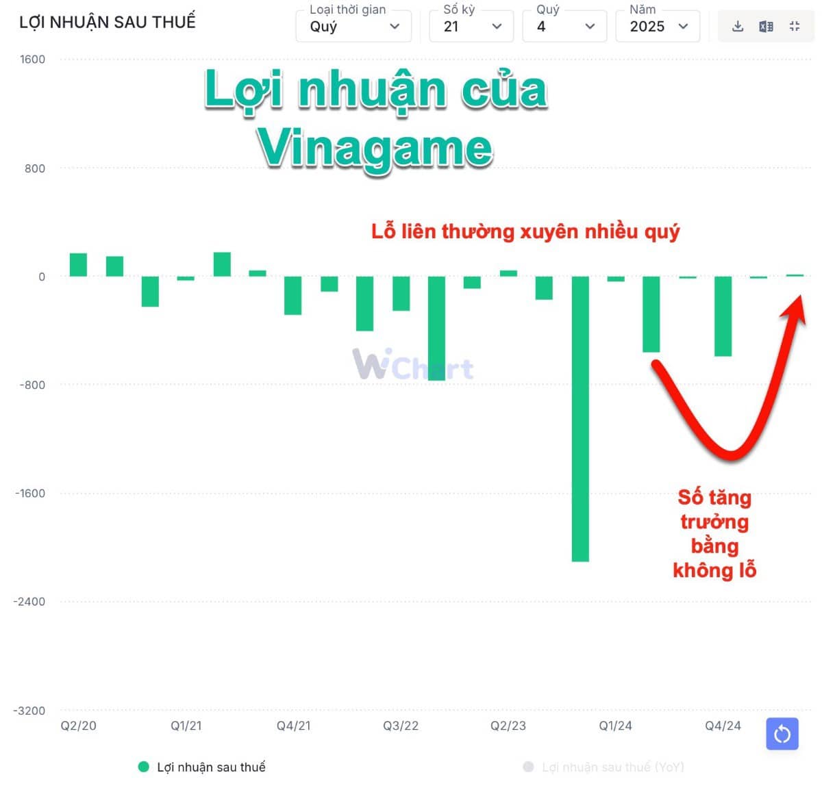 Lợi nhuận sau thuế của NVL
