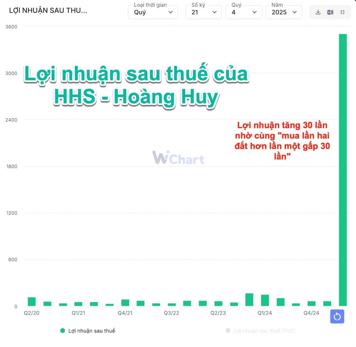 Lợi nhuận sau thuế của NVL