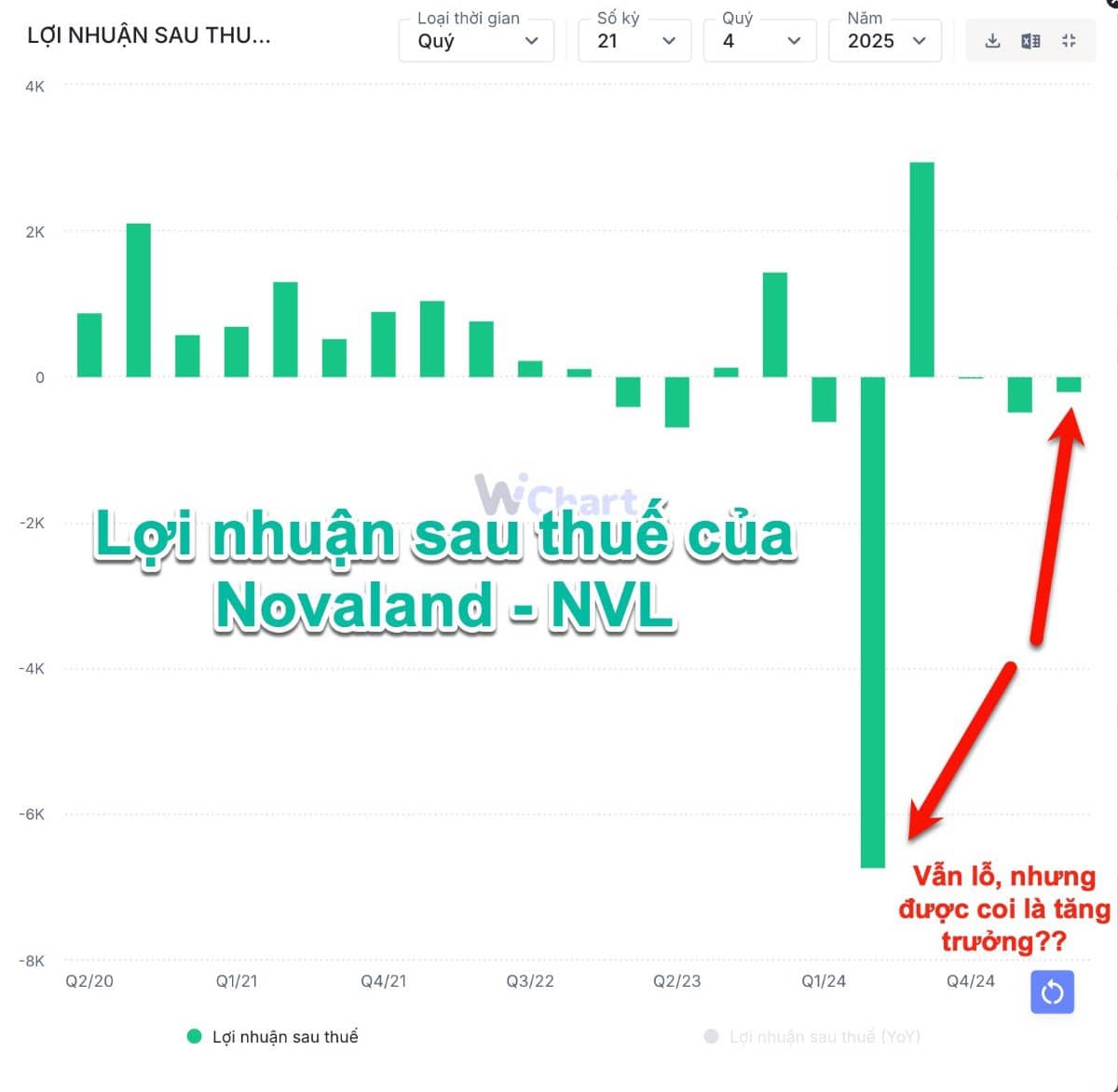 Lợi nhuận sau thuế của NVL