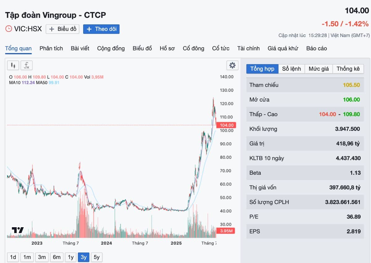 VÌ SAO CẦN THẬN TRỌNG KHI ĐẦU TƯ VÀO CỔ PHIẾU VINGROUP?. Vingroup (VIC) là một trong những tập đoàn  ...