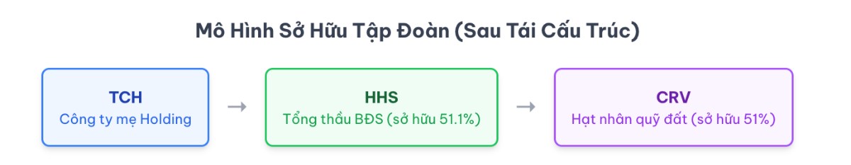 TCH - HỆ SINH THÁI VƯỢT TRỘI - TÁI CẤU TRÚC KHAI PHÁ TIỀM NĂNG TỪ QUỸ ĐẤT VÀNG . I. Tổng quan cổ phiếu  ...