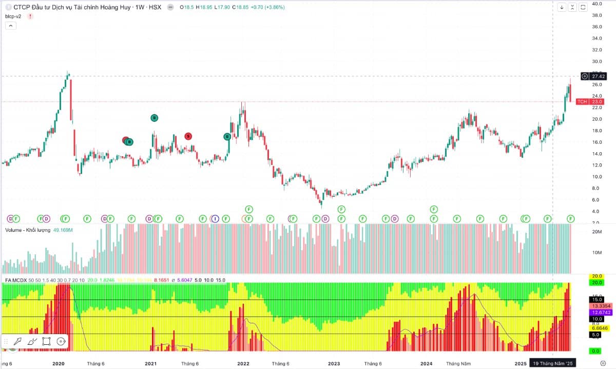 TCH - HỆ SINH THÁI VƯỢT TRỘI - TÁI CẤU TRÚC KHAI PHÁ TIỀM NĂNG TỪ QUỸ ĐẤT VÀNG . I. Tổng quan cổ phiếu  ...