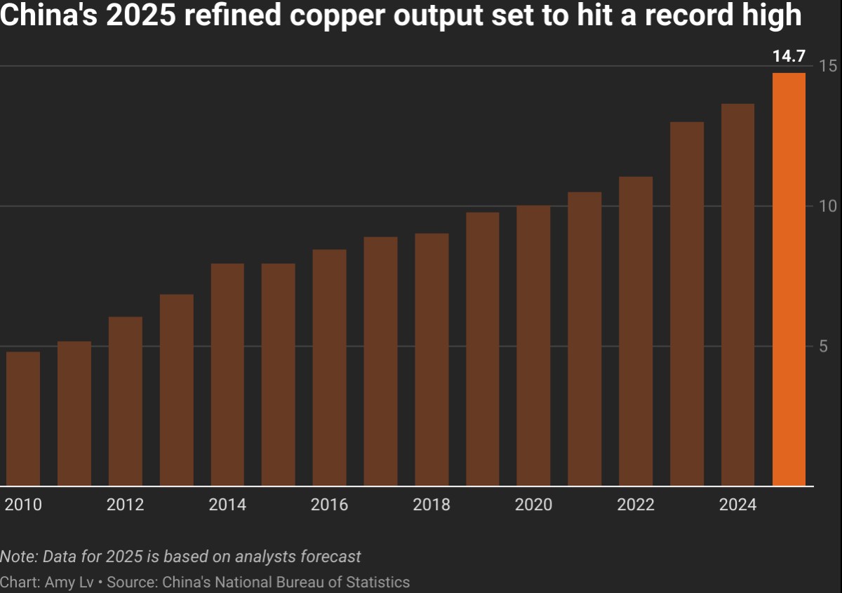 Thị Trường Đồng của Trung Quốc: Sản Lượng Kỷ Lục Trong Bối Cảnh Hạn Chế Nguồn Cung Toàn Cầu