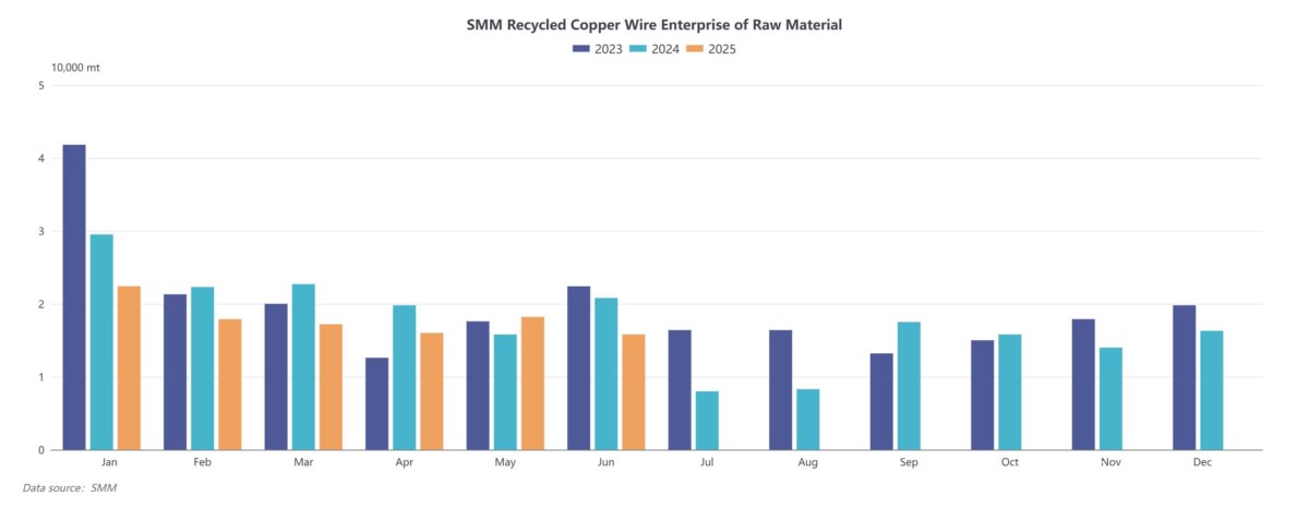 Đồng tái chế khan hiếm: Cơ hội nào cho nhà đầu tư kim loại giữa vòng xoáy thương mại?