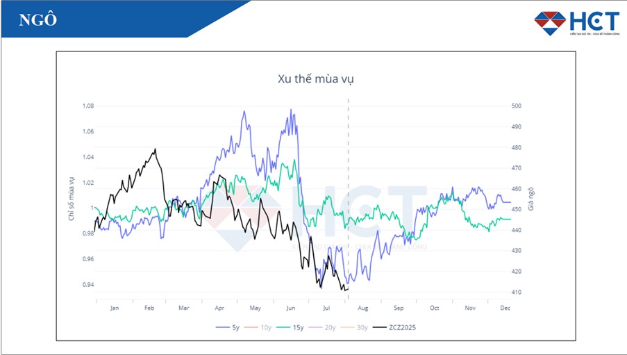 Ngô CBOT chịu áp lực giảm: Nhu cầu xuất khẩu cải thiện nhưng nguồn cung vẫn lấn át