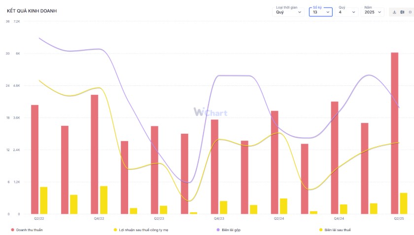 DCM – Liệu có đang được thị trường tái định giá?