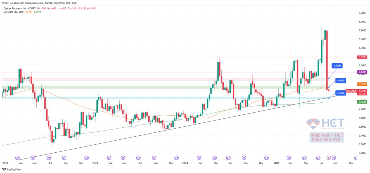 Thị Trường Đồng của Trung Quốc: Sản Lượng Kỷ Lục Trong Bối Cảnh Hạn Chế Nguồn Cung Toàn Cầu