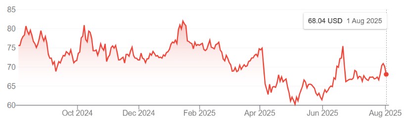 DCM – Liệu có đang được thị trường tái định giá?