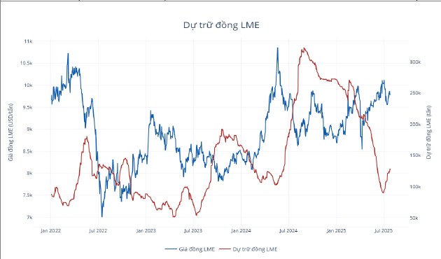 Thị trường đồng giảm mạnh do chính sách thuế Mỹ: Biến động ngắn hạn hay sự tái định hình dài hạn?. 1.  ...