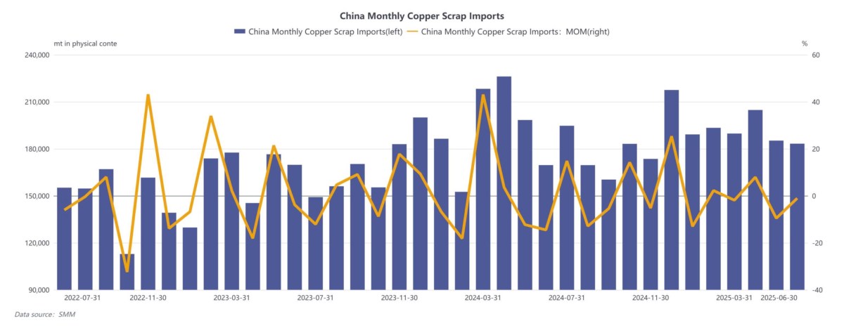Đồng tái chế khan hiếm: Cơ hội nào cho nhà đầu tư kim loại giữa vòng xoáy thương mại?