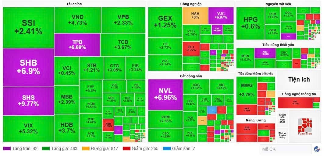 Dòng tiền fomo cực đại. Tập trung Ngân hàng - Chứng khoán - Bất động sản