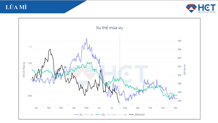 Lúa Mì Chịu Áp Lực Mùa Vụ Cộng Hưởng Địa Chính Trị – Giá Có Tiếp Tục Lao Dốc?