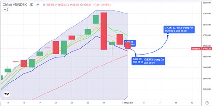 Chiến lược 04.08.2025: Kỳ vọng tiền ngắn luân chuyển và hoàn thành nhịp chỉnh MA20 – 1473 điểm