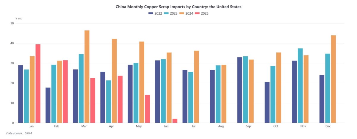 Đồng tái chế khan hiếm: Cơ hội nào cho nhà đầu tư kim loại giữa vòng xoáy thương mại?