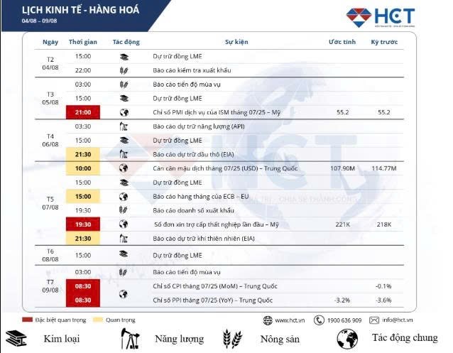 Báo cáo kinh tế quan trọng tuần 05–09/08: Tác động trực tiếp đến thị trường hàng hóa!