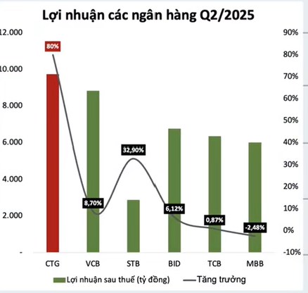 Cùng báo lãi lớn nhưng khác biệt rõ ràng: SHB từ thực lực – CTG nhờ “kỹ thuật sổ sách”
