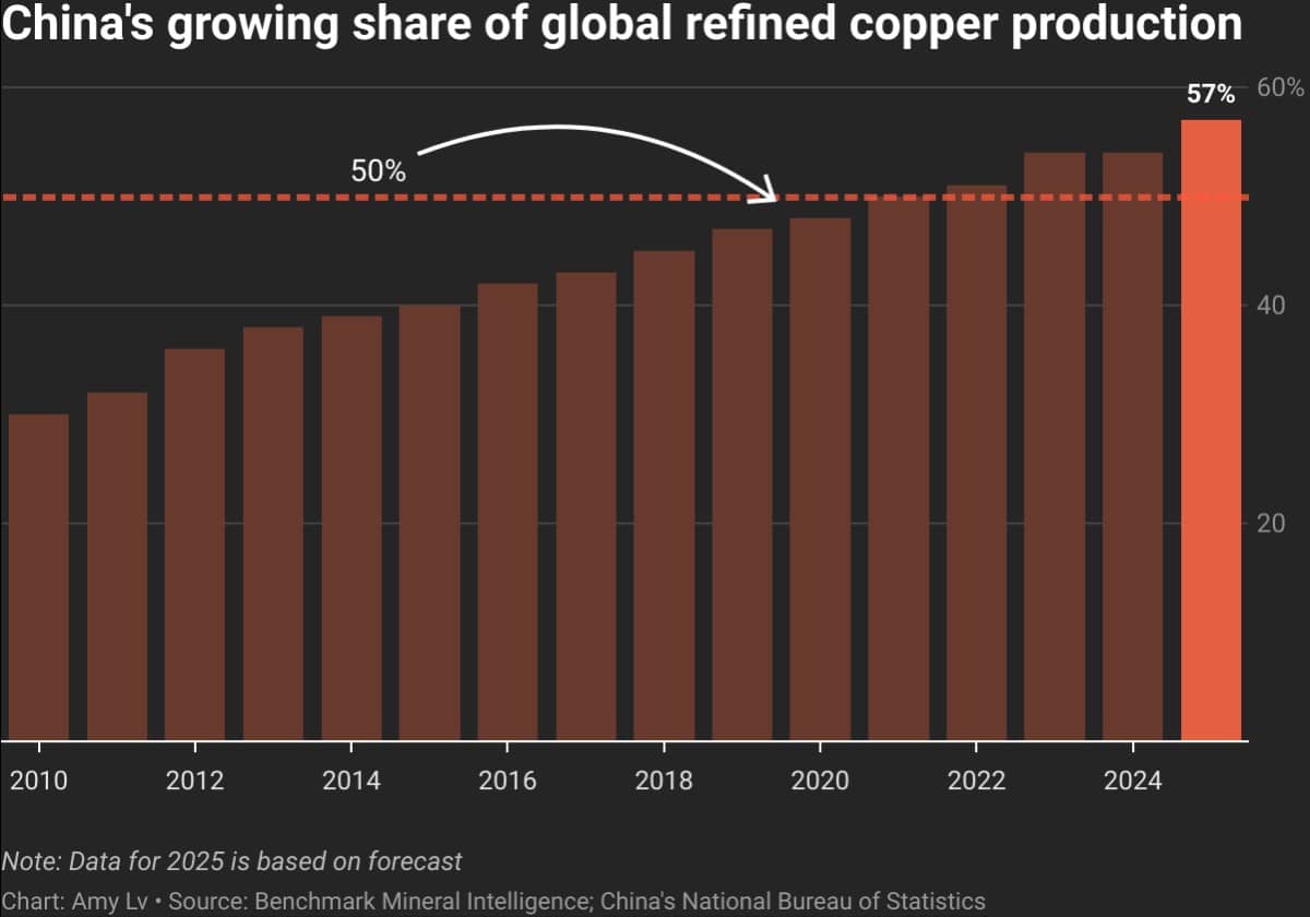 Thị Trường Đồng của Trung Quốc: Sản Lượng Kỷ Lục Trong Bối Cảnh Hạn Chế Nguồn Cung Toàn Cầu