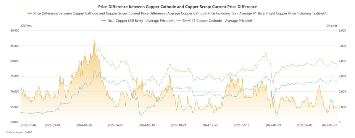 Đồng tái chế khan hiếm: Cơ hội nào cho nhà đầu tư kim loại giữa vòng xoáy thương mại?