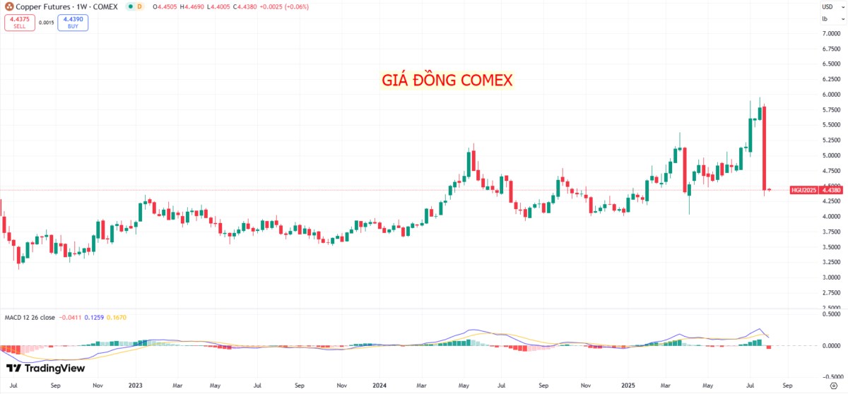 Thị trường đồng giảm mạnh do chính sách thuế Mỹ: Biến động ngắn hạn hay sự tái định hình dài hạn?. 1.  ...