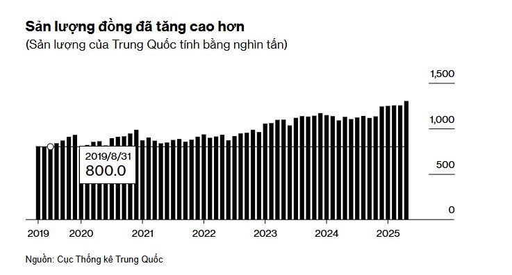 Trung Quốc có thể phải cắt giảm sản lượng đồng kỷ lục do thiếu quặng