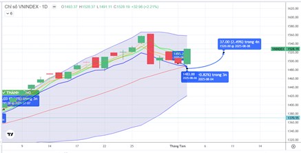 Chiến lược 05.08.2025: Ngân hàng, Đầu ngành hút tiền, phân hóa tiến về đỉnh cũ 1560 điểm.
