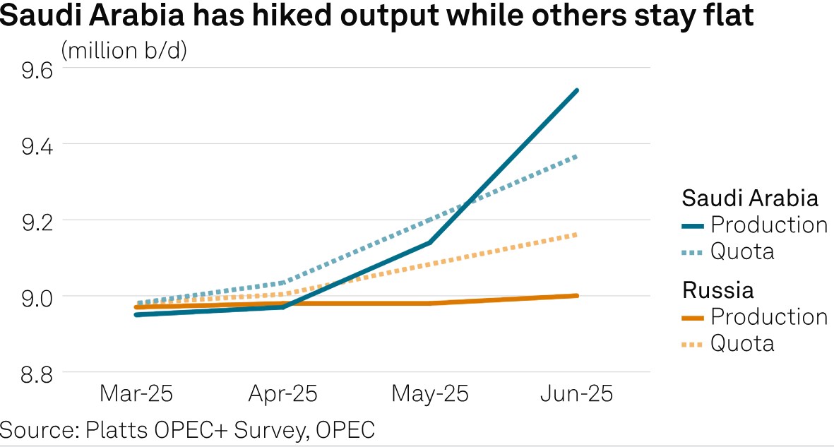 OPEC+ và canh bạc táo bạo: Tái định hình kinh tế năng lượng toàn cầu