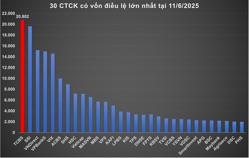 IPO TCBs - Bản tóm tắt: Công ty chứng khoán Việt Nam đầu tiên được định giá 5 tỷ USD