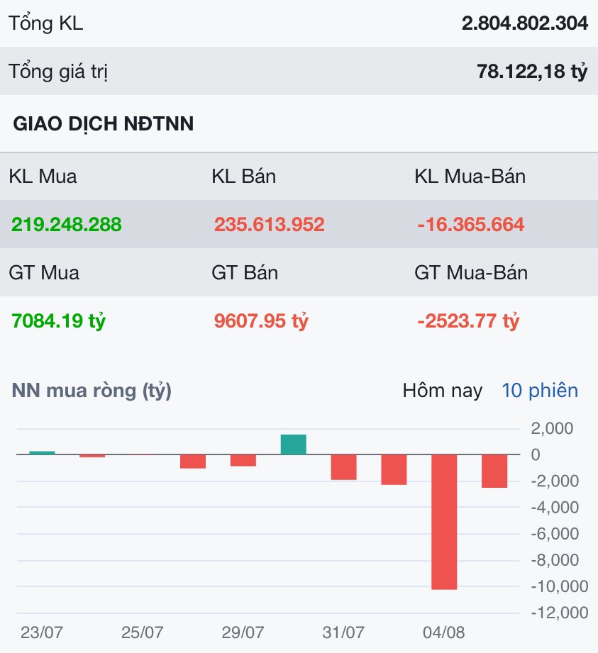 Phe bán trỗi dậy phút cuối - Nhưng siêu cổ này vẫn sẽ tiếp tục tăng mạnh