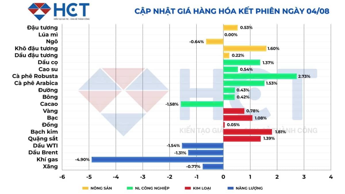 Thị trường hàng hóa toàn cầu: Năng lượng giằng co, kim loại quý tăng giá, nông sản phân hóa rõ nét!