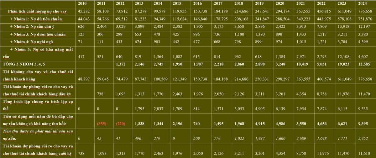 Phần 3: Góc nhìn sâu sắc về hoạt động và mô hình kinh doanh của ngân hàng quân đội MBBank - mục tiêu phân tích để có thể đi vốn lớn và quản trị rủi ro hiệu quả