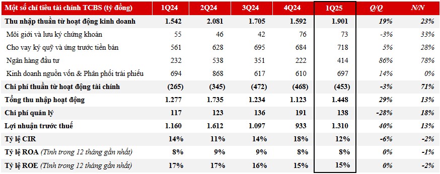 IPO TCBs - Bản tóm tắt: Công ty chứng khoán Việt Nam đầu tiên được định giá 5 tỷ USD