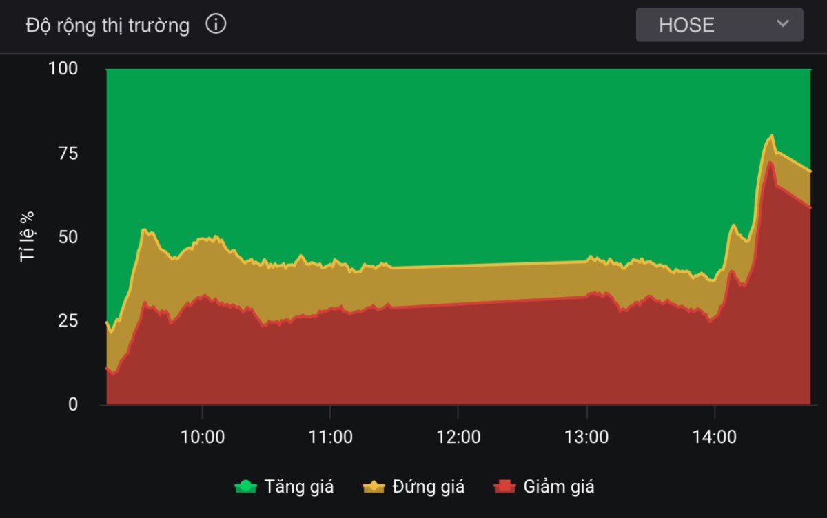 Phe bán trỗi dậy phút cuối - Nhưng siêu cổ này vẫn sẽ tiếp tục tăng mạnh
