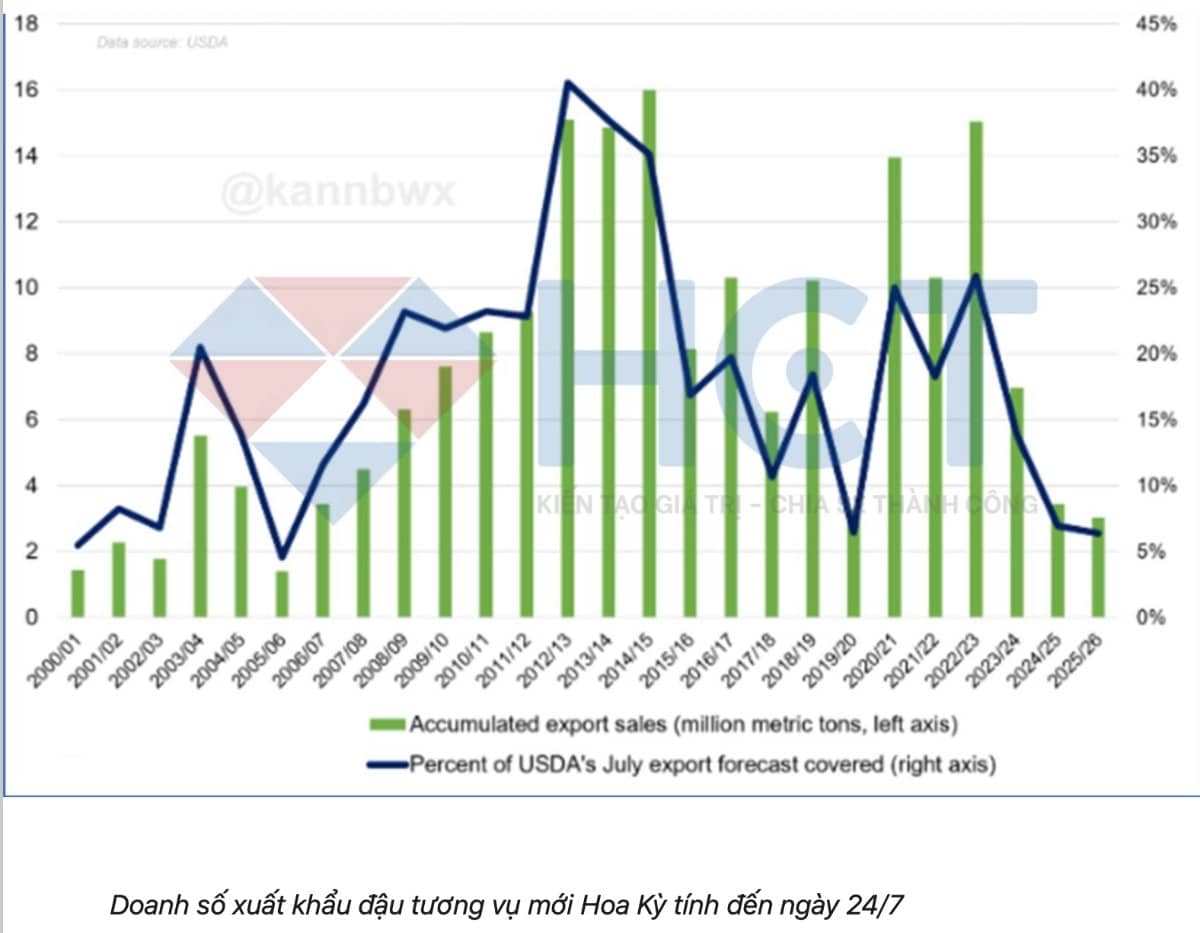 Trung Quốc đôi với đậu tương và năng suất ngô của Mỹ – Giai đoạn định hình xu hướng giá hàng hóa nông sản