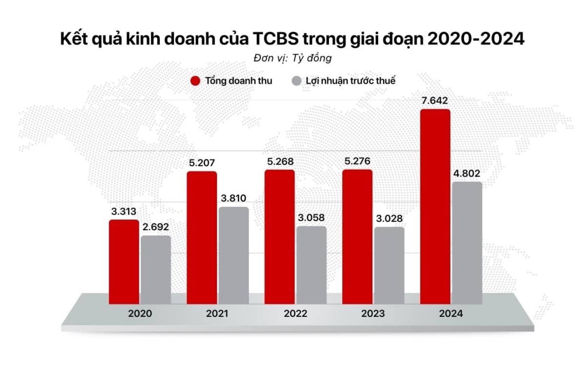 IPO TCBs - Bản tóm tắt: Công ty chứng khoán Việt Nam đầu tiên được định giá 5 tỷ USD