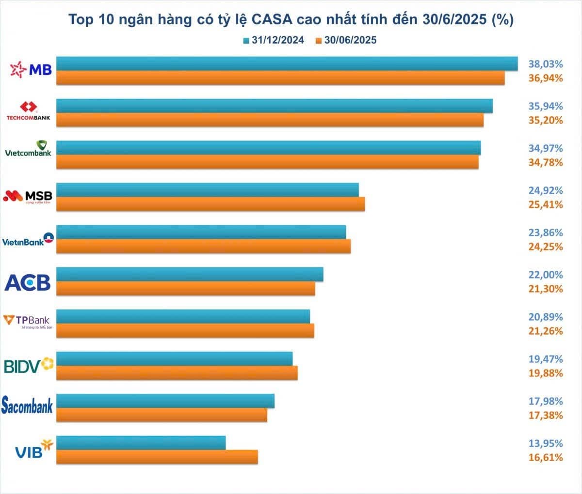 10 ngân hàng nắm 35% dòng vốn rẻ, tạo gần 70% lợi nhuận toàn ngành: Ai đang kiểm soát cuộc chơi?