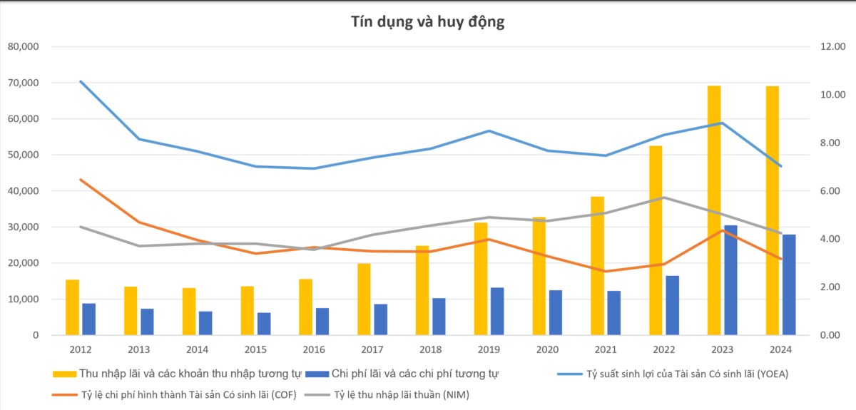 Phần 3: Góc nhìn sâu sắc về hoạt động và mô hình kinh doanh của ngân hàng quân đội MBBank - mục tiêu phân tích để có thể đi vốn lớn và quản trị rủi ro hiệu quả
