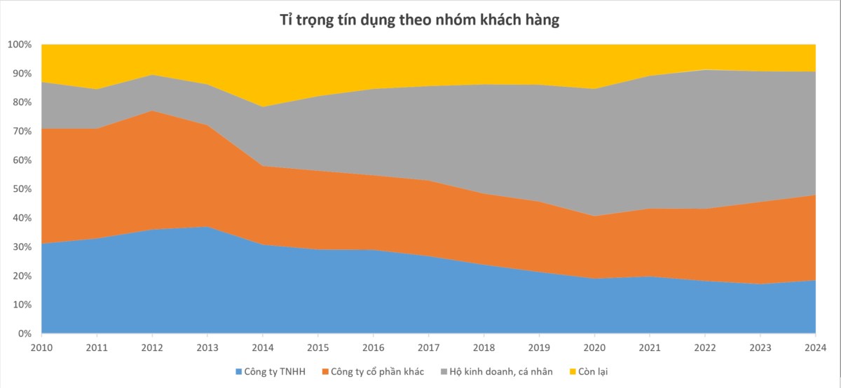 Phần 1: Góc nhìn sâu sắc về hoạt động và mô hình kinh doanh của ngân hàng quân đội MBBank - mục tiêu phân tích để có thể đi vốn lớn và quản trị rủi ro hiệu quả