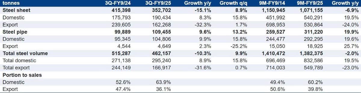 [KQKD thép Q2-2025] - HSG: Lợi nhuận "lõi" vẫn yếu