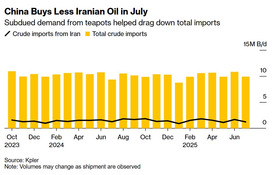 Nhu cầu chững lại, nhập khẩu dầu Iran của Trung Quốc rơi gần 30%