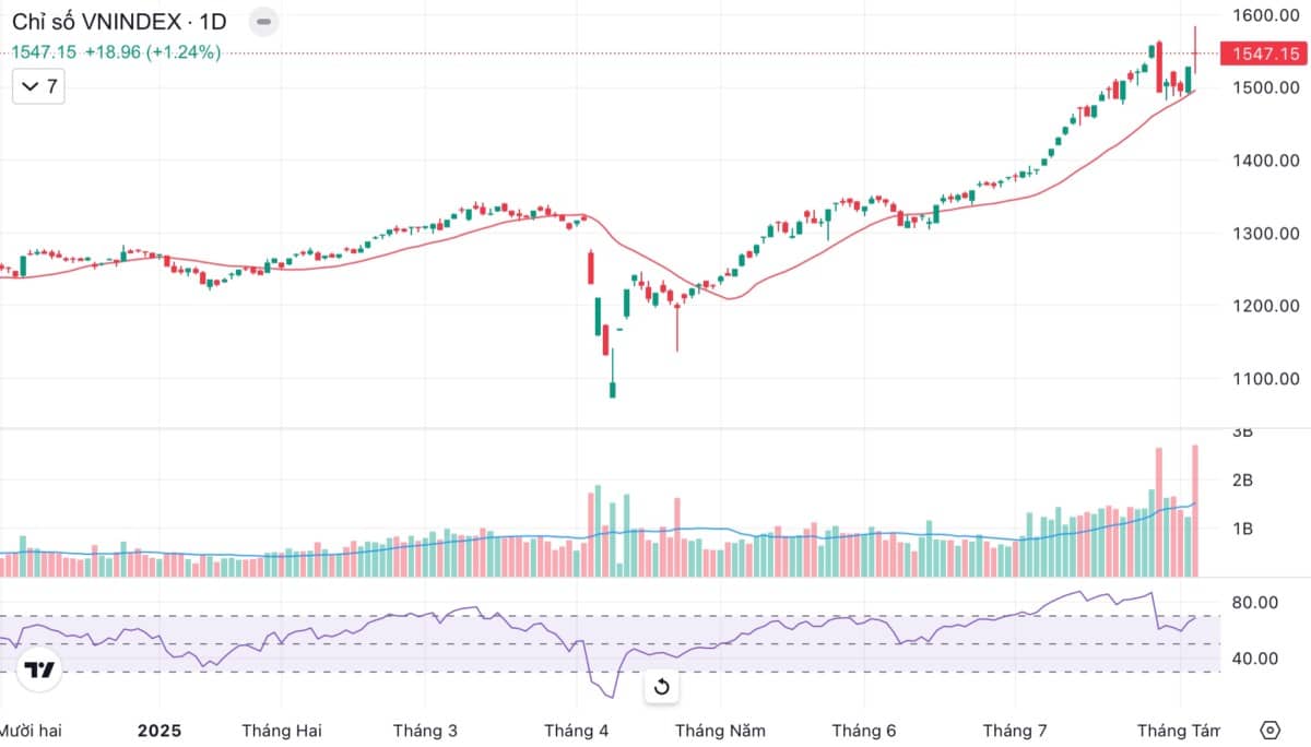 Phe bán trỗi dậy phút cuối - Nhưng siêu cổ này vẫn sẽ tiếp tục tăng mạnh