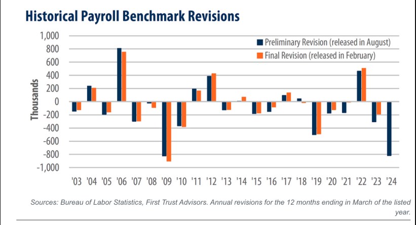 BLS bị cáo buộc thao túng dữ liệu việc làm: Trump ra tay sa thải ủy viên sau loạt điều chỉnh "gây sốc"