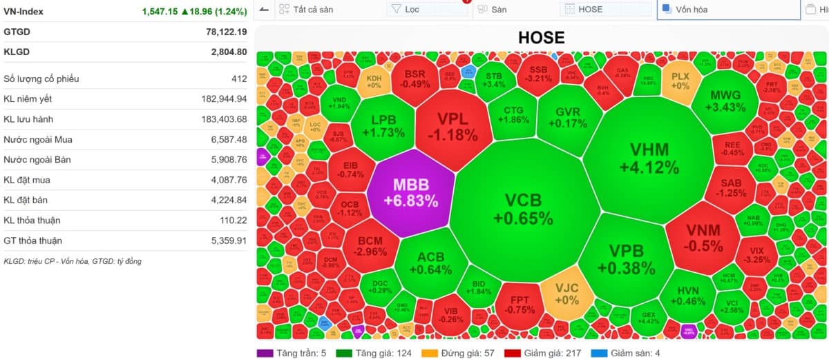 VN-Index 06/08/2025: Thua đi đẩy giá, fomo mua trần và bị kẹp hàng