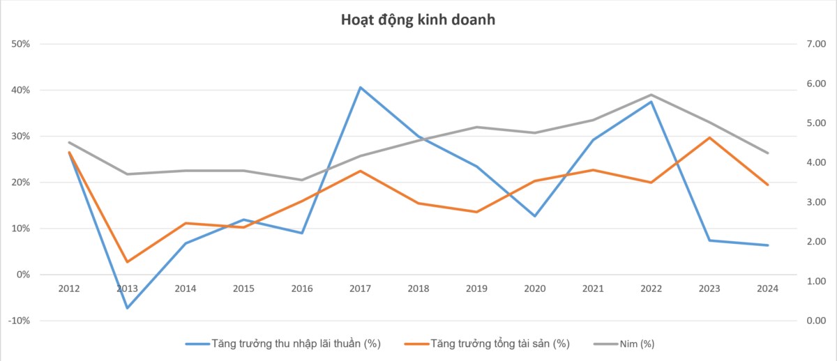 Phần 3: Góc nhìn sâu sắc về hoạt động và mô hình kinh doanh của ngân hàng quân đội MBBank - mục tiêu phân tích để có thể đi vốn lớn và quản trị rủi ro hiệu quả